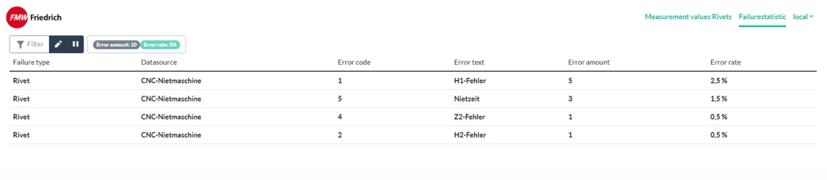 Integrierte Fehlerstatistik