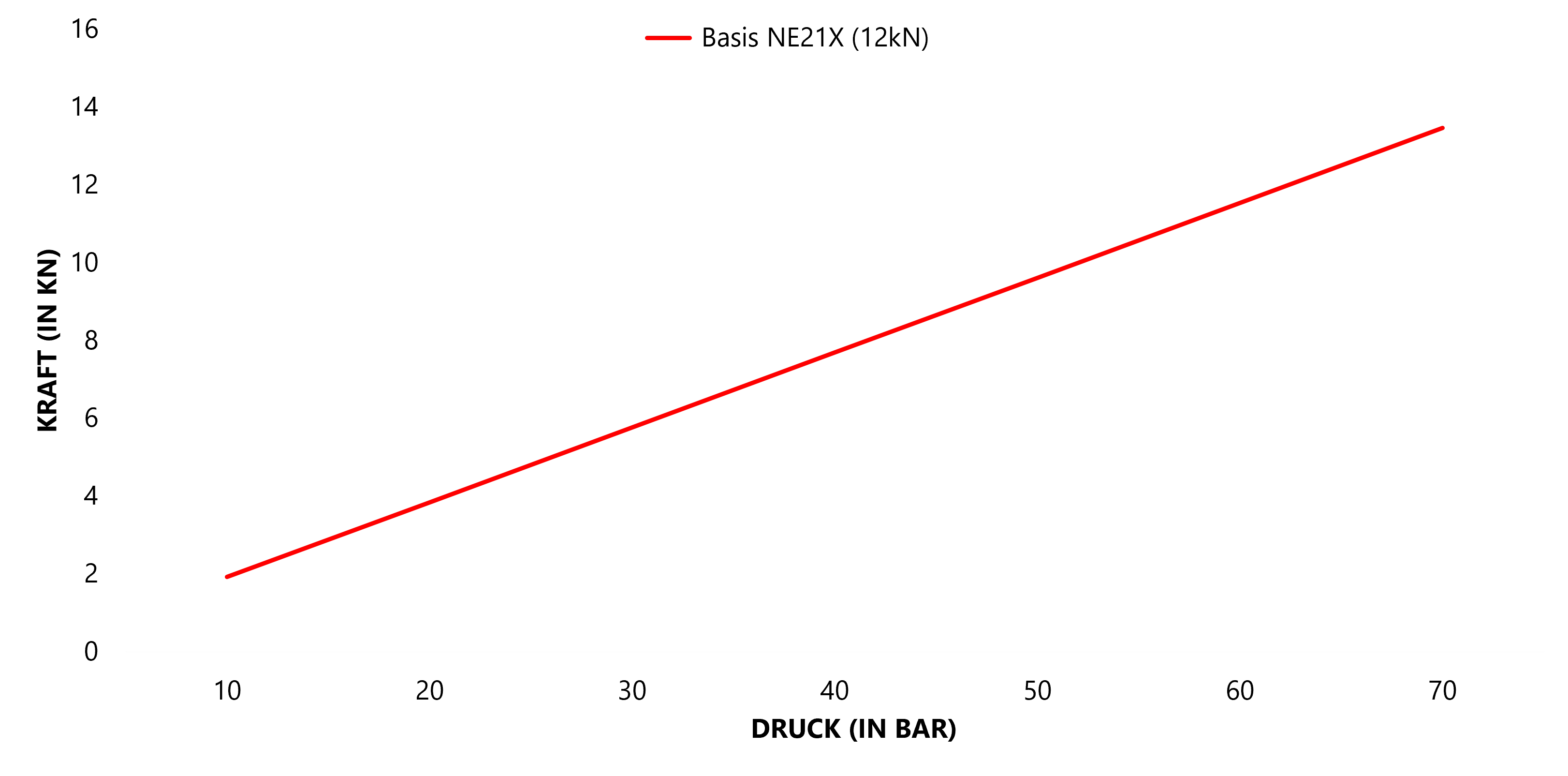 Force-pressure diagram for the hydraulic FMW NE21X with up to 12 kN riveting force