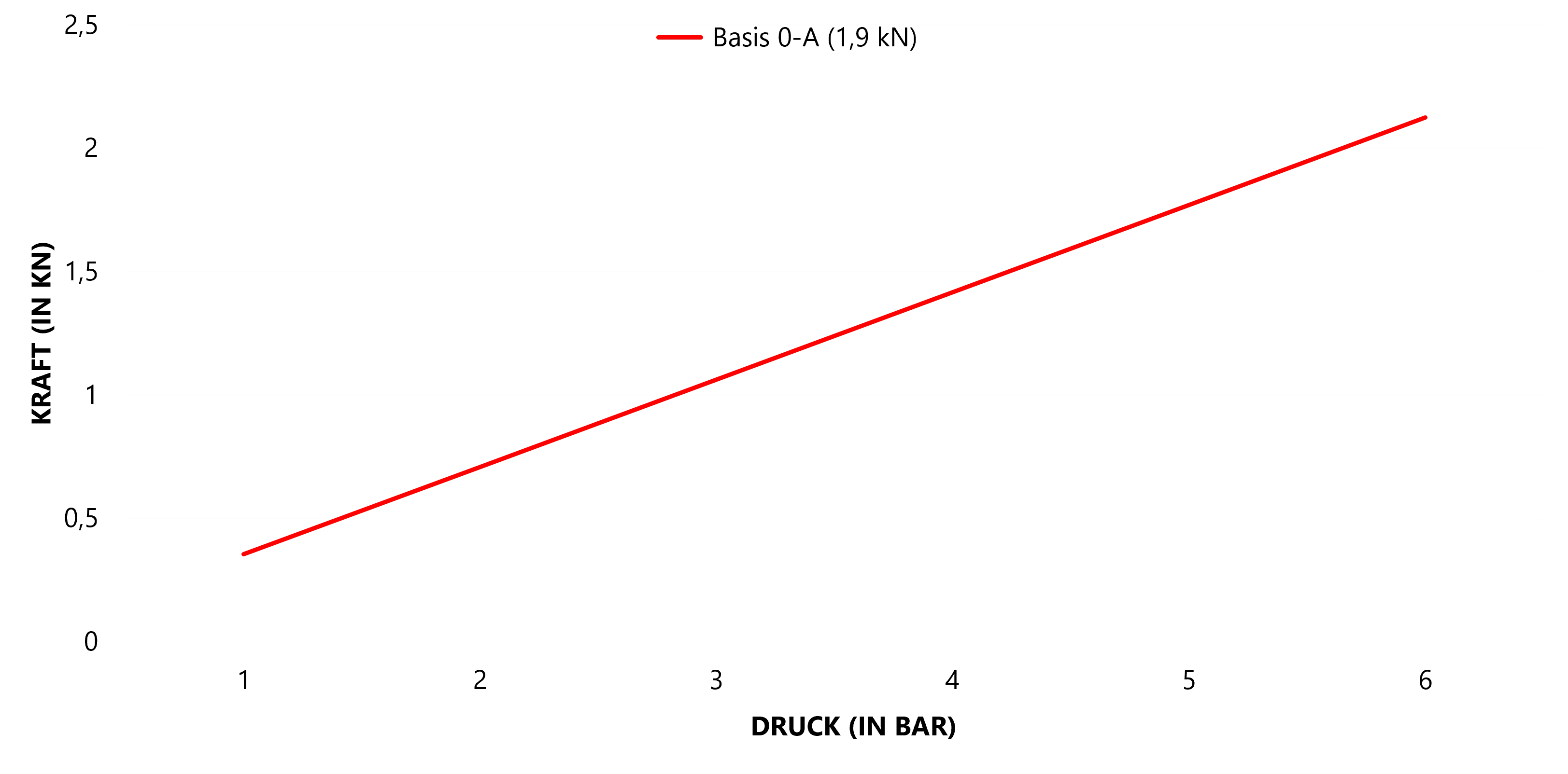 Force-pressure diagram for the FMW NM0-A with up to 1.9 kN riveting force
