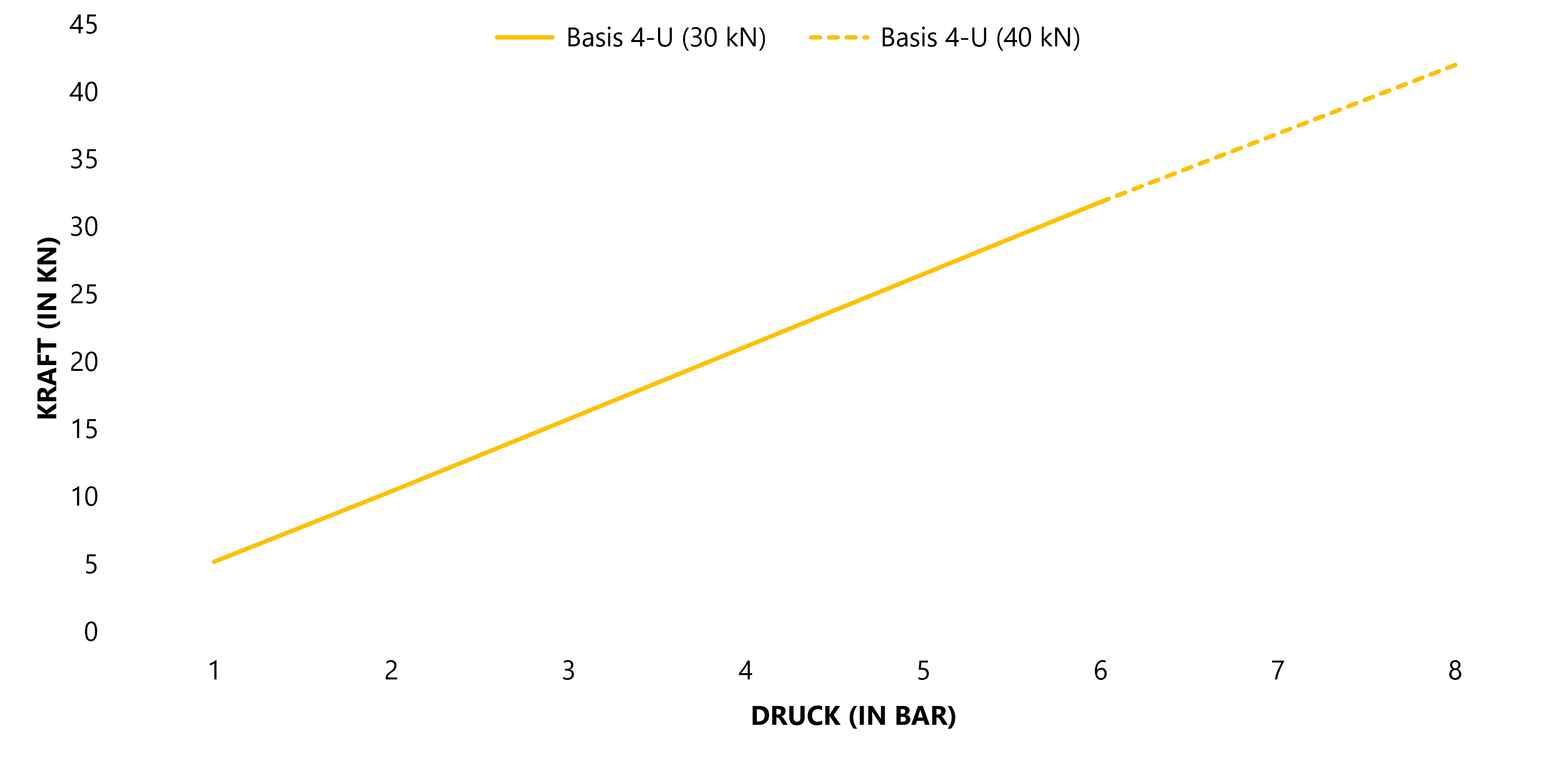 Force-pressure diagram for the FMW NM4-U with up to 40 kN riveting force
