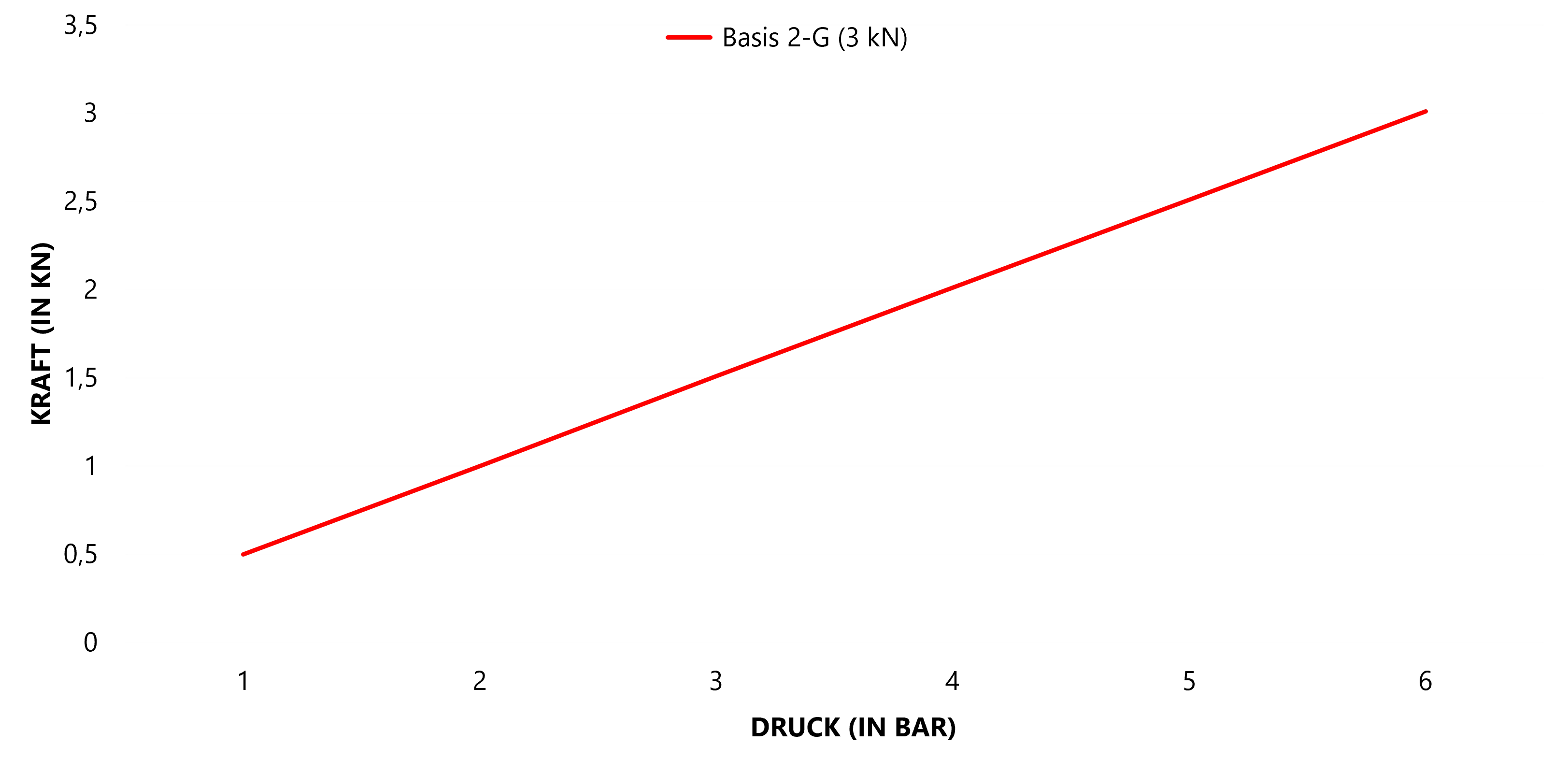 Force-pressure diagram for the FMW NM2-G with up to 3 kN riveting force