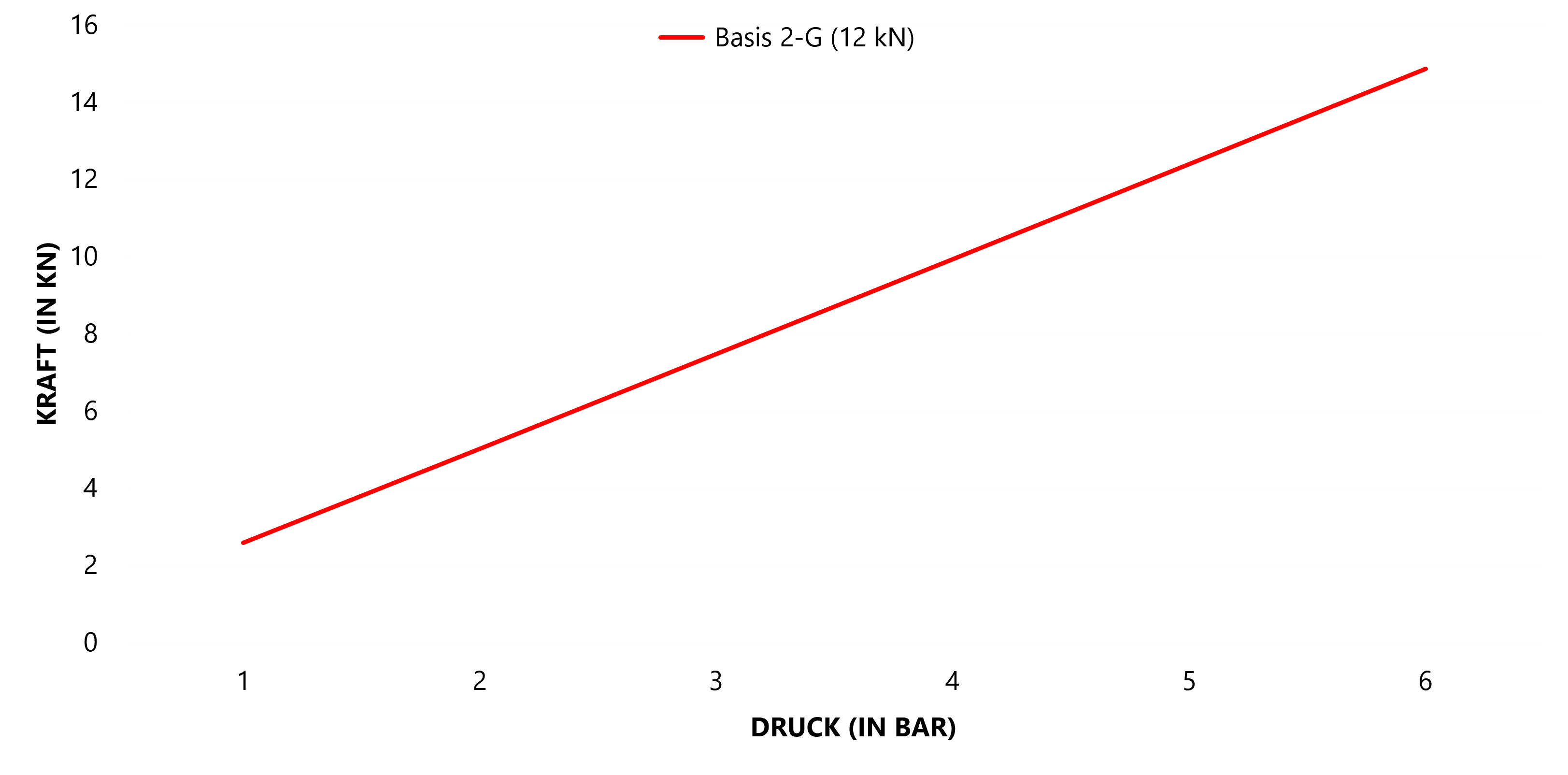 Force-pressure diagram for the FMW NM2-G with up to 12 kN riveting force