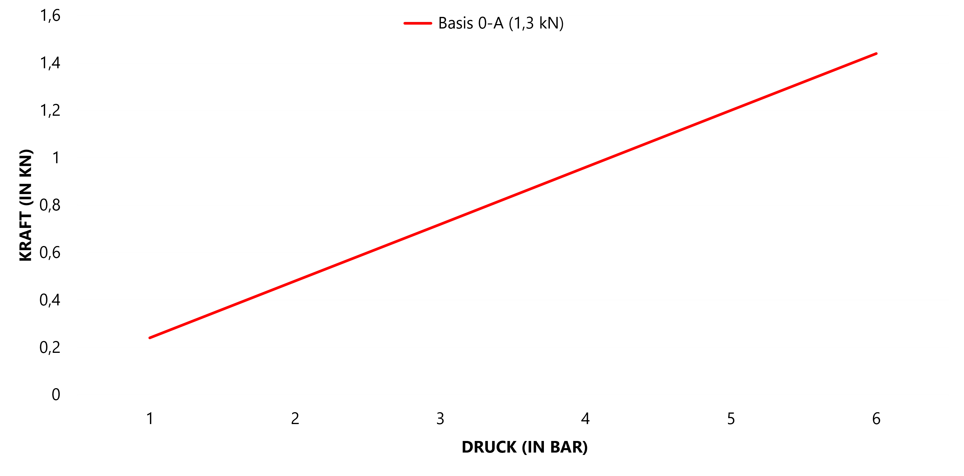 Force-pressure diagram for the FMW NM0-A with up to 1.3 kN riveting force
