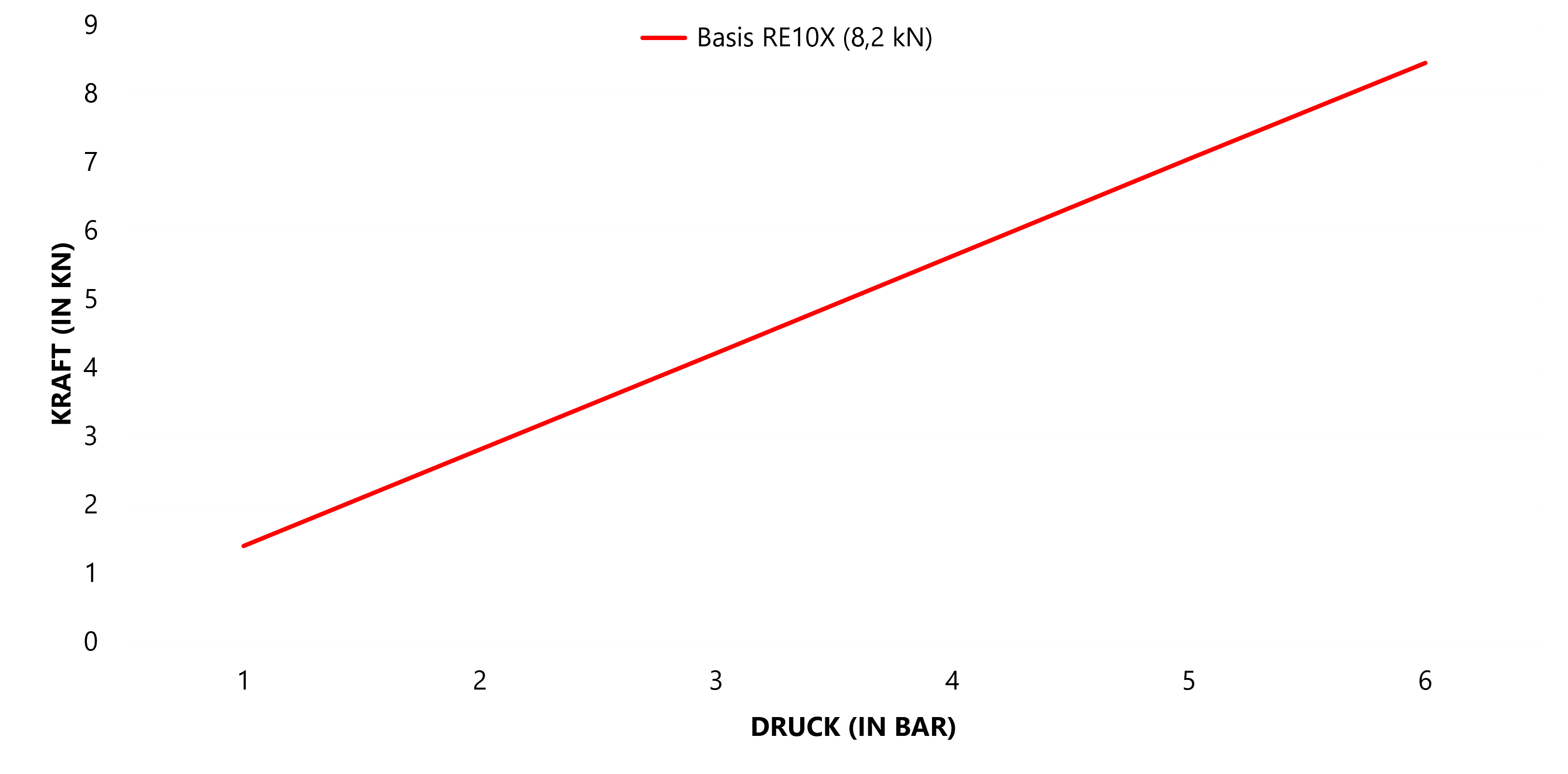 Force-pressure diagram for the FMW RE10X with up to 8.2 kN riveting force