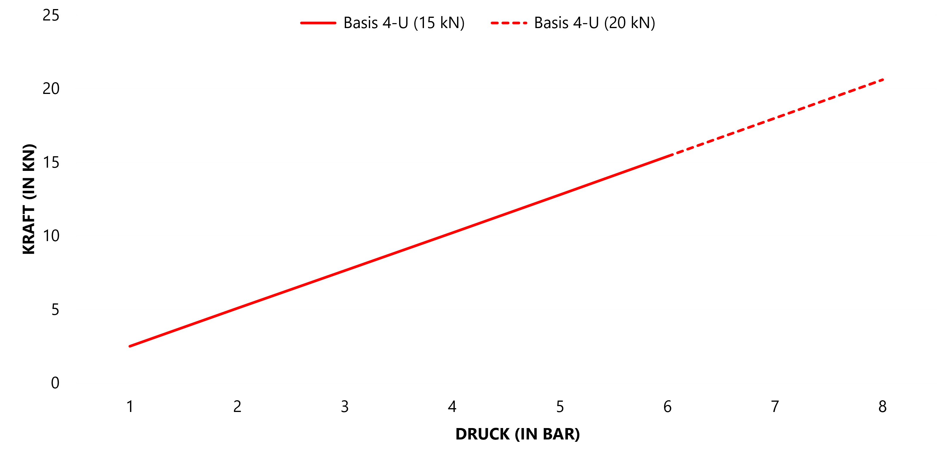 Force-pressure diagram for the FMW NM4-U with up to 20 kN riveting force