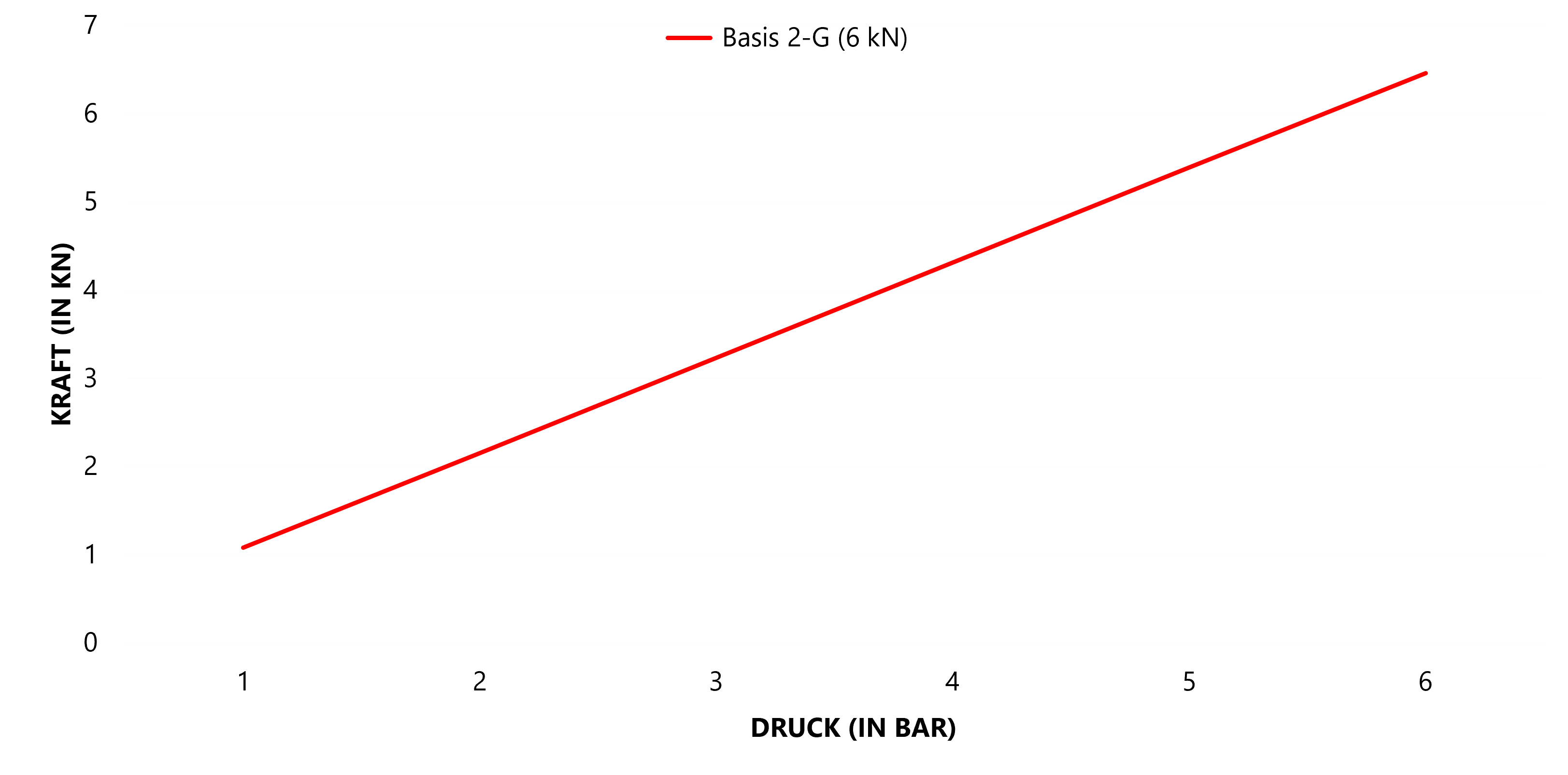 Force-pressure diagram for the FMW NM2-G with up to 6 kN riveting force