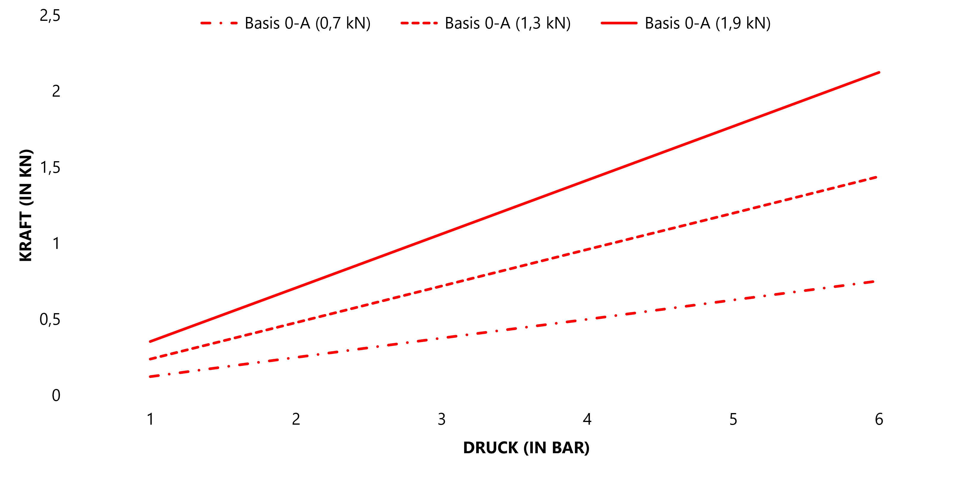 Force-pressure diagram for the FMW NM0-A with 0.7, 1.3 and 1.9 kN riveting power levels