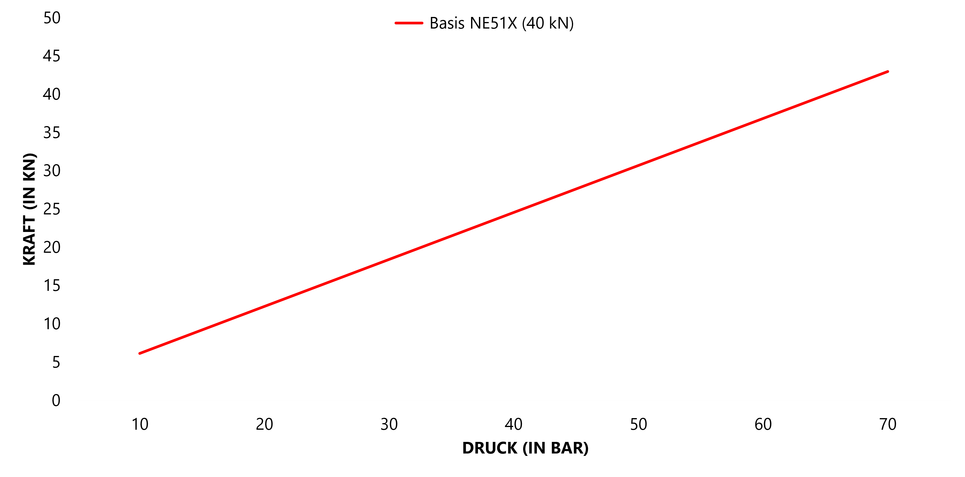 Force-pressure diagram of the hydraulic FMW NM5-V with 40 kN riveting force