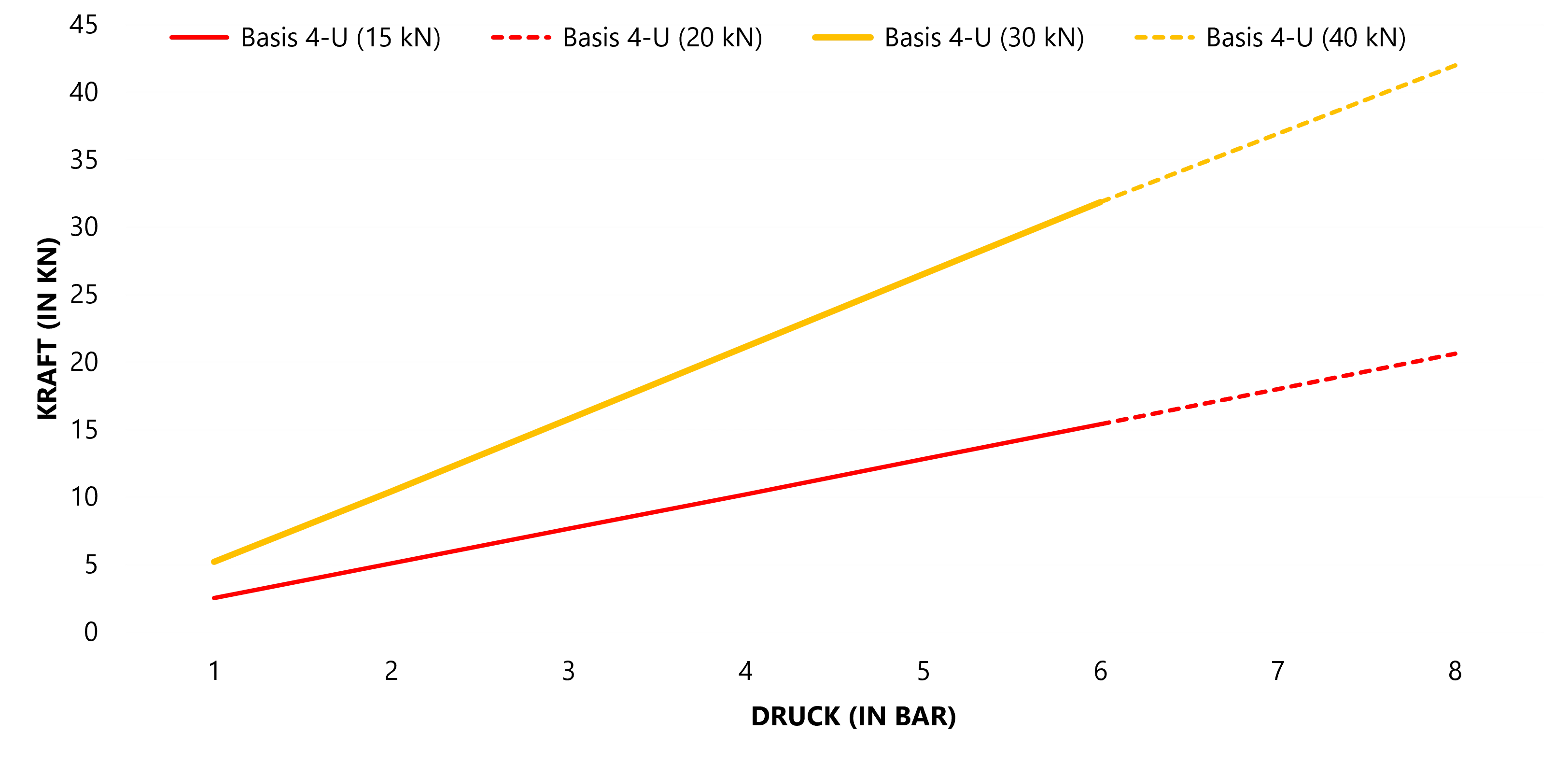 Force-pressure diagram for the FMW NM4-U with 20 and 40 kN riveting power levels