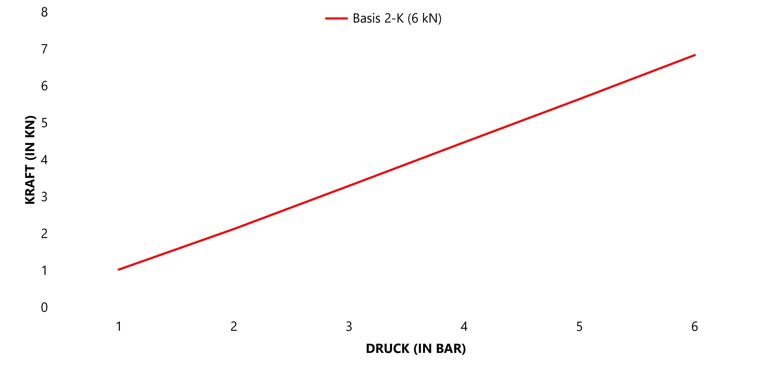 Force-pressure diagram for the FMW NM2-K with up to 6 kN riveting force