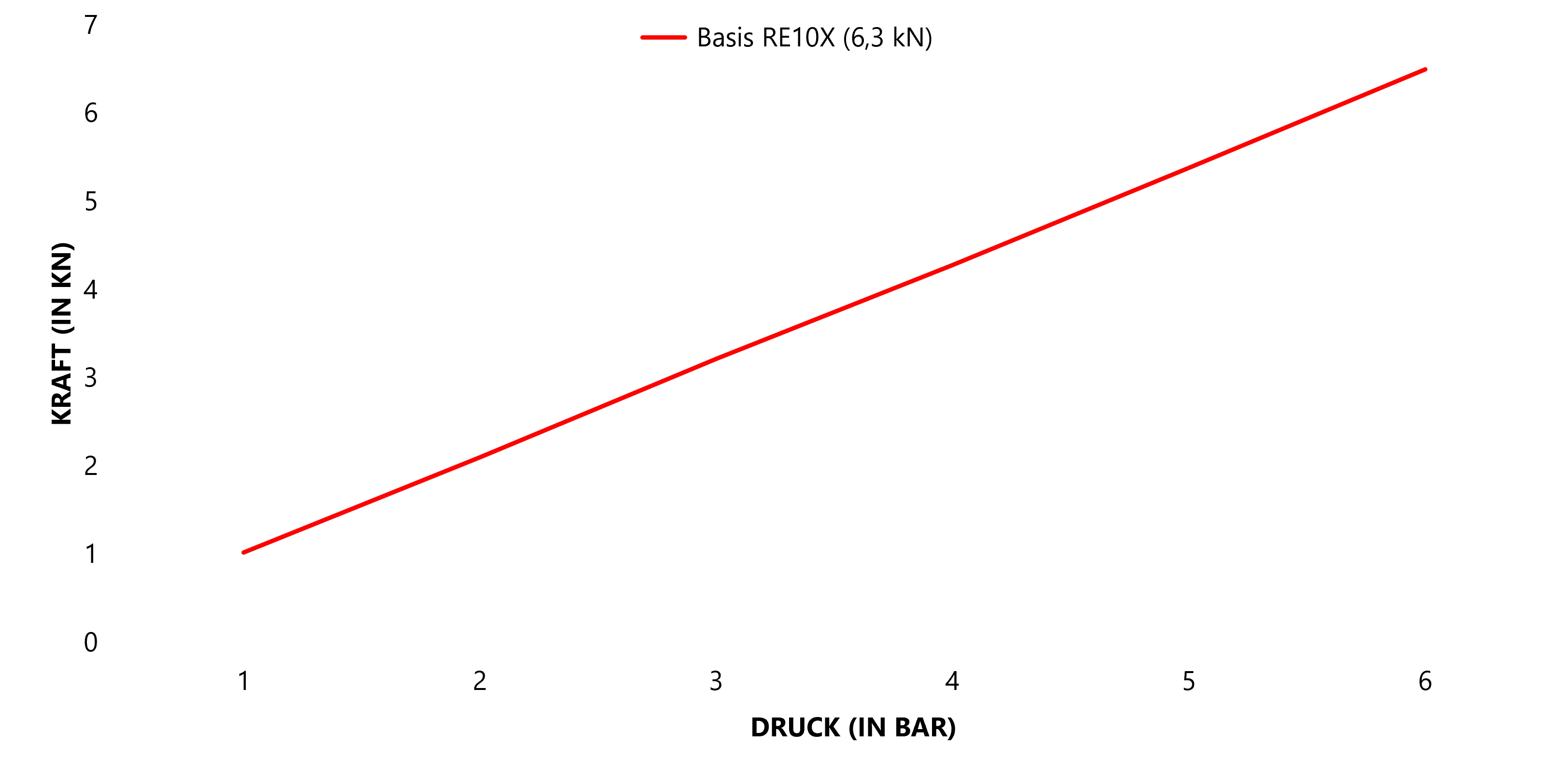 Force-pressure diagram for the FMW RE10X with up to 6.3 kN riveting force
