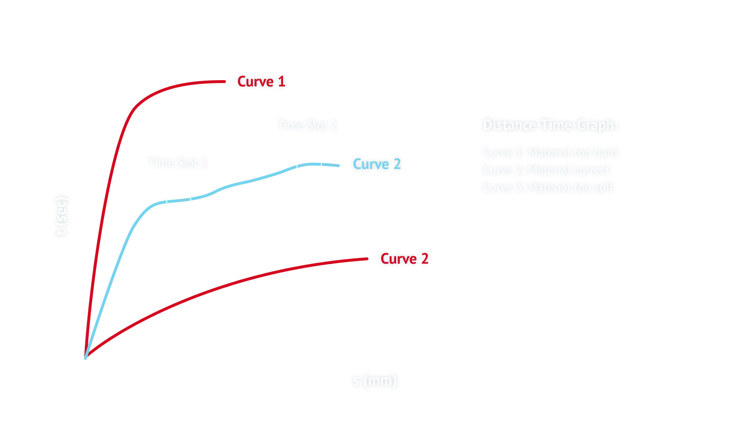 Riveting curve as a function of distance and time