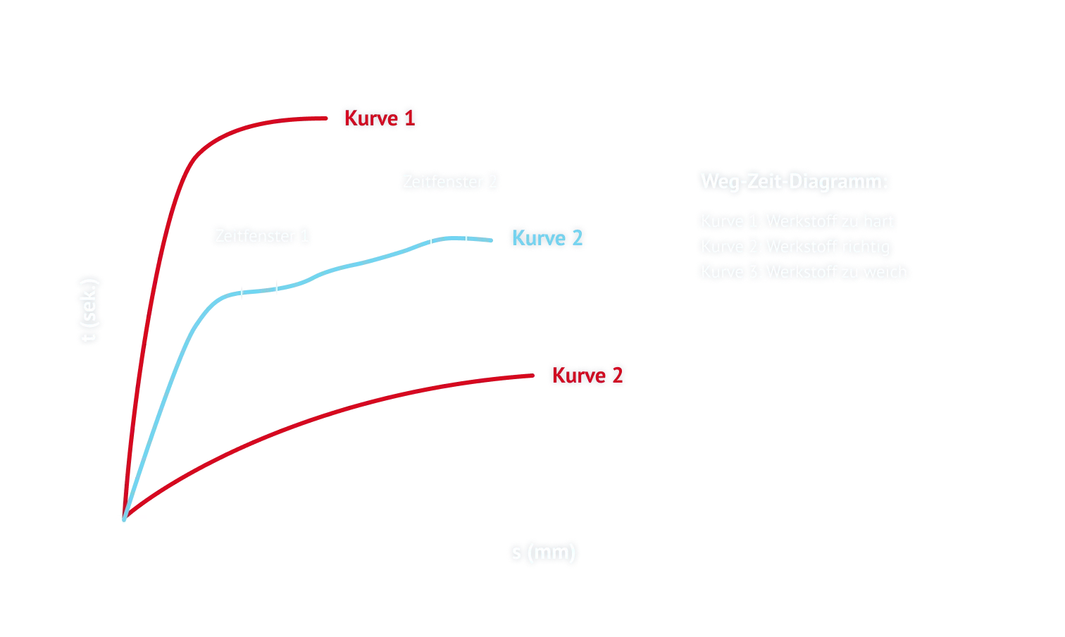 Darstellung Nietverlauf Diagramm