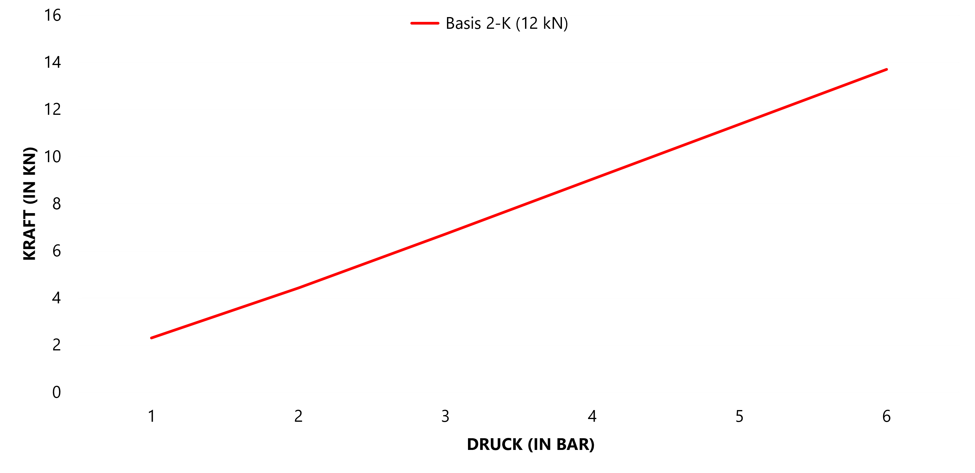 Force-pressure diagram for the FMW NM2-K with up to 12 kN riveting force